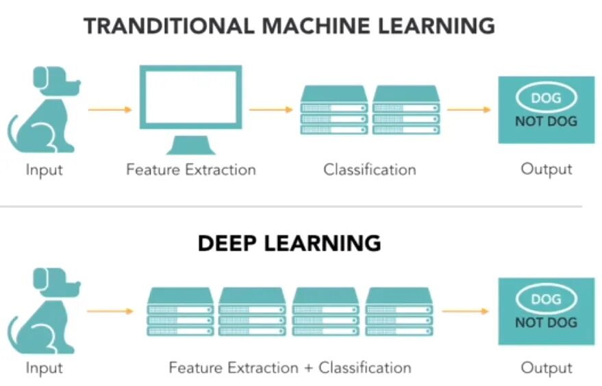 Deep learning. Глубокое обучение машинное обучение. machine learning deep learning. как работает машинное обучение?. machine learning vs deep learning.