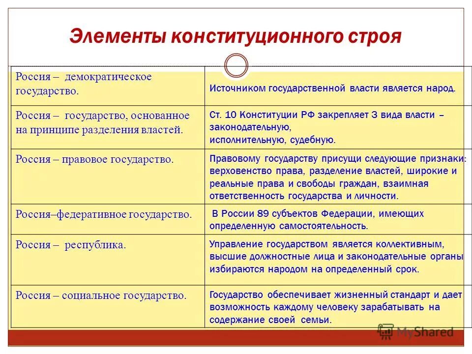 Элементы основ конституционного строя рф