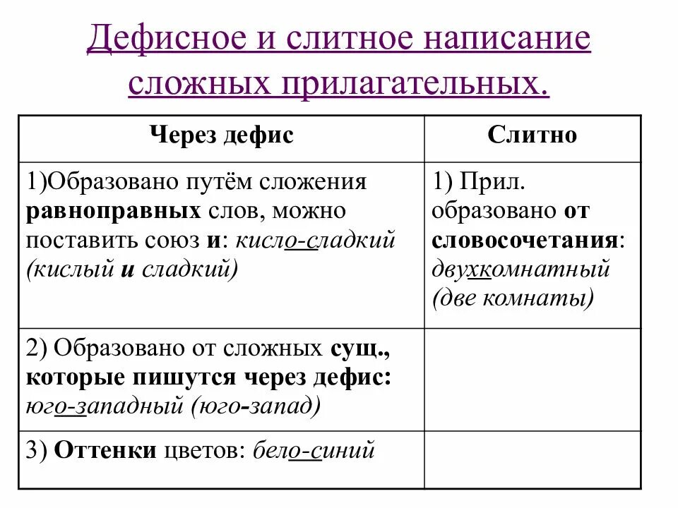 Задание 14 через дефис. Слитное и дефисное написание прилагательных таблица. Дефисное и Слитное написание сложных прилагательных 6 класс правило. Правило Слитное или дефисное написание прилагательных 6 класс. Дефисное написание прилагательных правило 6 класс.