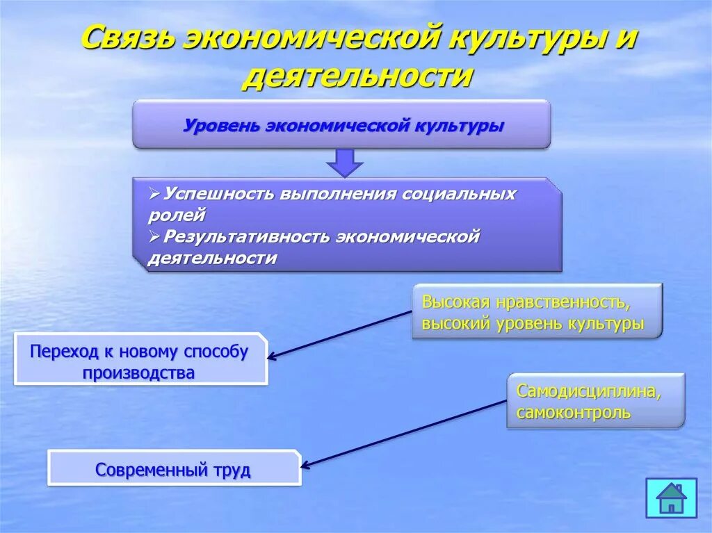 Формы экономической культуры. Связь экономической культуры и деятельности. Уровни экономической культуры. Экономическая культура. Взаимосвязь экономической культуры и экономической деятельности.