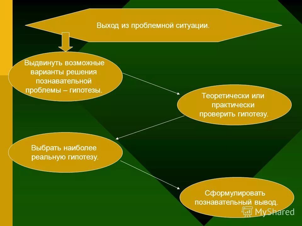 модель проблемной ситуации схема. решение проблемных ситуаций для дошкольников. проблемная ситуация пример. проблемные ситуации у детей дошкольного возраста. выход из проблемной ситуации.
