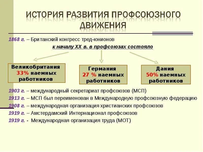 Наемный труд и профессиональные Союзы. Наемный труд и профессиональные Союзы кратко. Презентация на тему наемный труд и профсоюзы. Наёмный труд и профессиональные Союзы экономика кратко. Роль профсоюзов в формировании гражданского общества