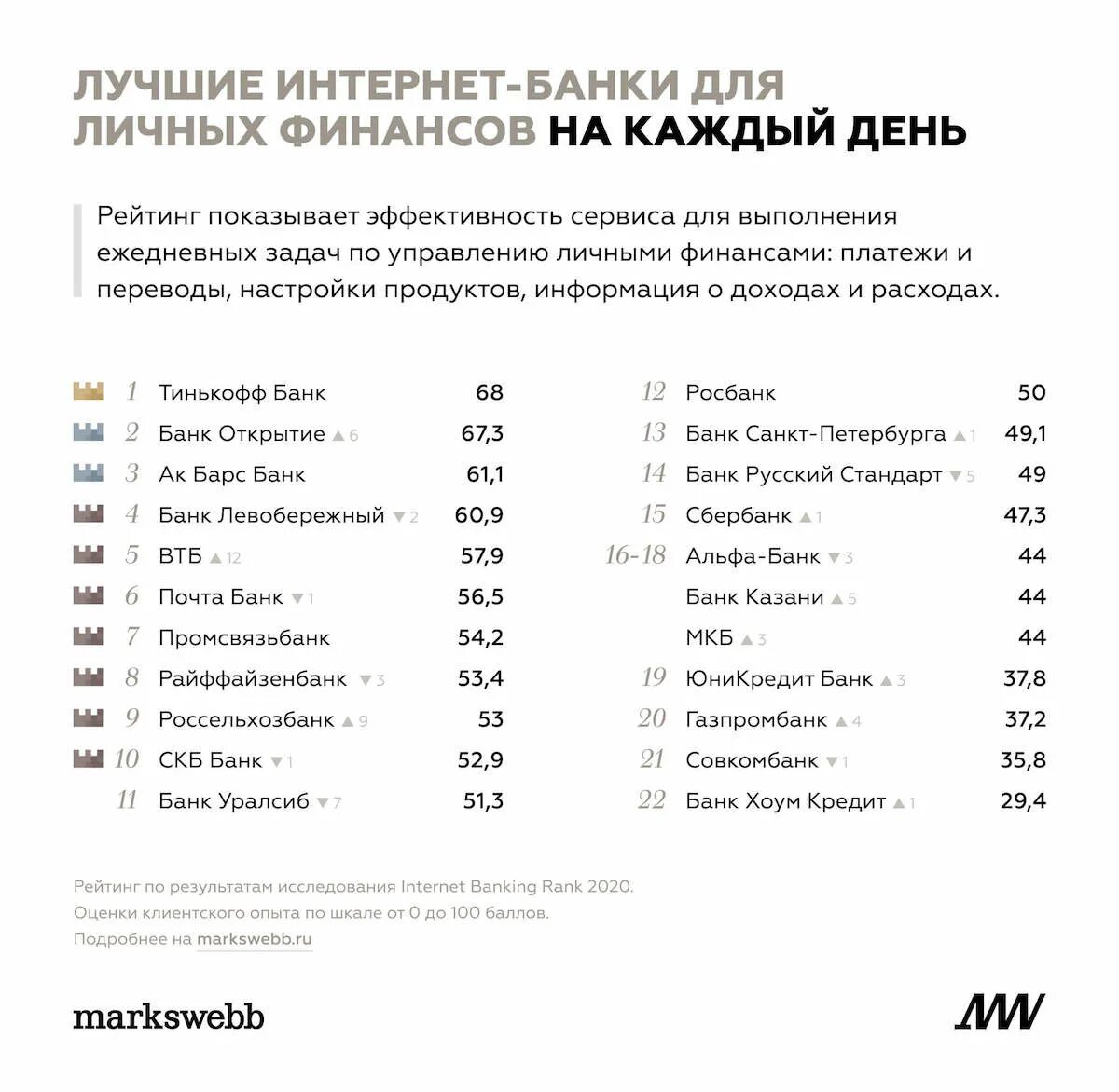 Список интернет банков россии. Рейтинг интернет банков. Интернет-банки список. Интернет банки рейтинг.