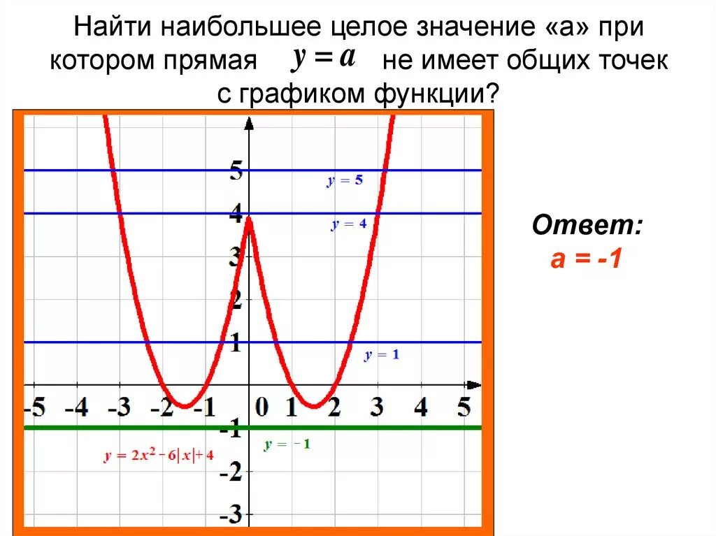 Функция y x3 решение. Найти наибольшее целое значение функции. Найдите наибольшее целое значение функции. Прямая не имеет с графиком общих точек. Функция x3.