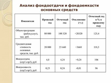 Анализ показателей эффективности использования основных фондов