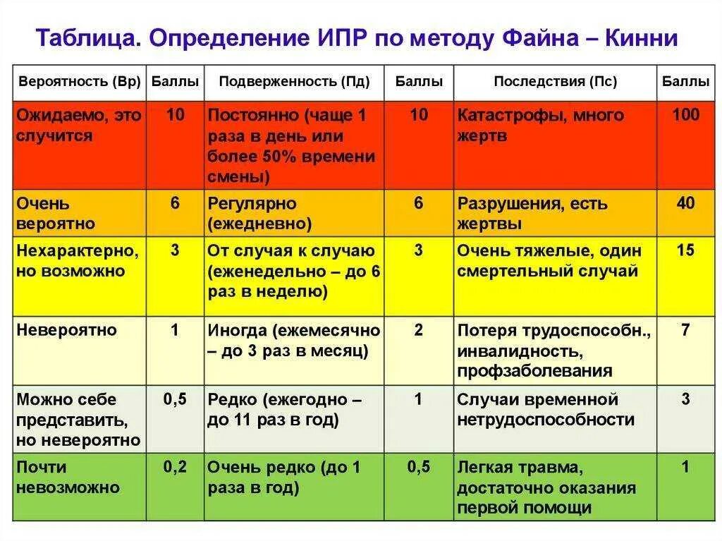 Выбор метода оценки профессиональных рисков. Матрица оценки рисков методу файн-кинни. оценка профессиональных рисков. методы оценки профессиональных рисков. карта оценки профессиональных рисков.