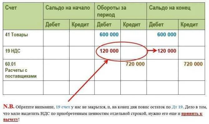 Счет 19 в бухгалтерском учете это счет. Субсчета 19 счета бухгалтерского учета. Счет 19. 1 И 19.3 В бухгалтерском учете. Что такое остаток в бухгалтерии. Конец месяца отчеты