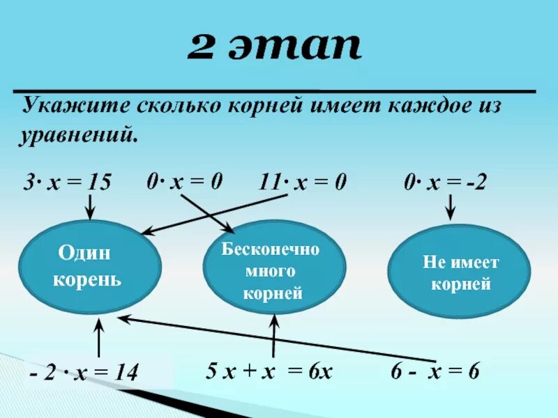 Уравнение имеет один корень.