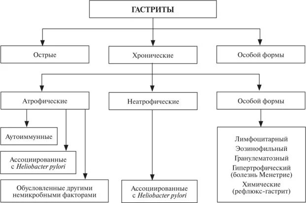 Формы острого гастрита. Сиднейская классификация хронических гастритов. Классификация гастрита схема. Классификация хронического гастрита 1996. Классификация острого гастрита таблица.