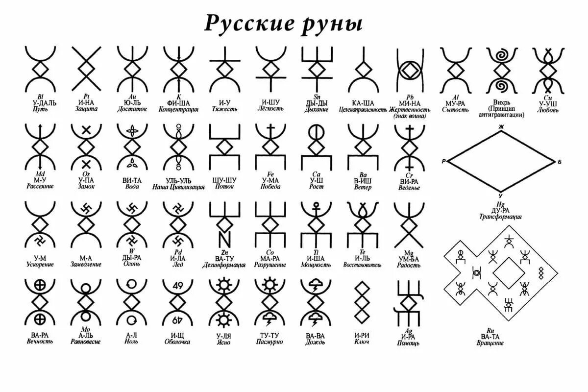 Известные символы. Руны древних славян все и их значения. Символы знаки руны древних славян. Русские руны таблица. Русские руны Родогой Орлов.