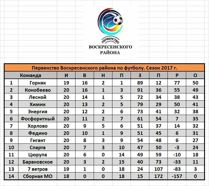 Турнирная таблица по футболу национальная лига. Первенство по футболу Воскресенского района. Таблица Воскресенского района. Чемпионат Воскресенского района по футболу подростки. Районны Чемпионат Флорештский таблица.