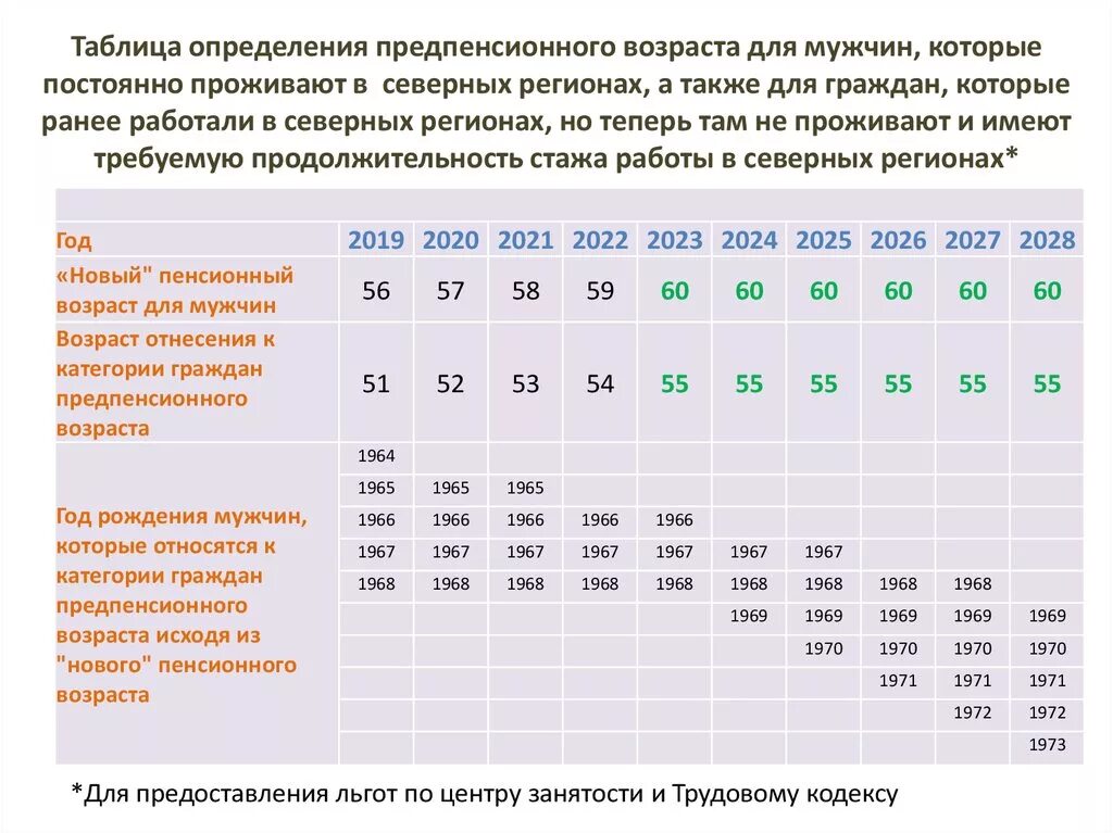 Предпенсионный Возраст 2021 таблица. Предпенсионный Возраст в 2021 году таблица. Предпенсионный Возраст для мужчин. Таблица предпенсионного возраста у мужчин. Категория граждан предпенсионного возраста