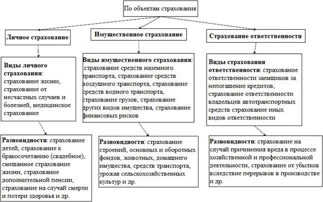 Личное страхование вопросы. Имущественное и личное страхование. Сравнительная таблица личного и имущественного страхования. Личное имущественное страхование и страхование ответственности. Характеристика имущественного страхования.