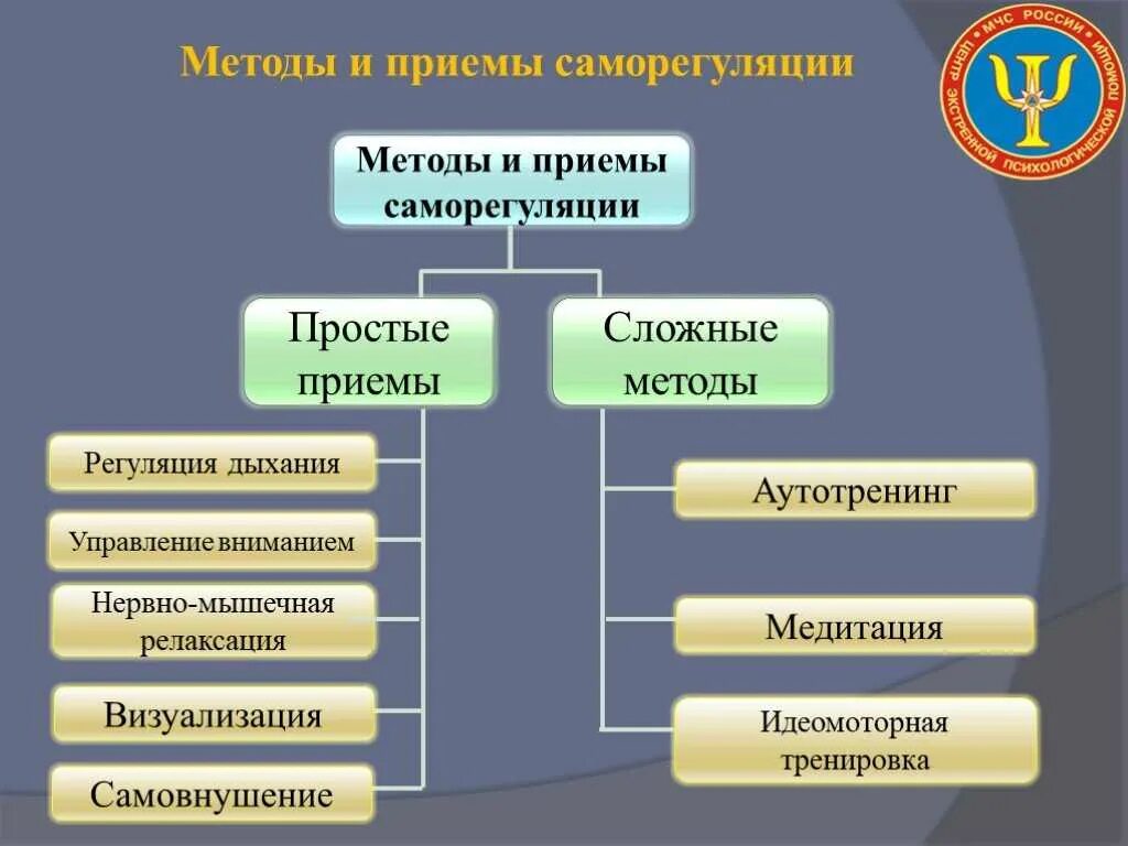 Нарушение саморегуляции. Методы саморегуляции. Методики психологической саморегуляции. Приемы и способы саморегуляции. Приемы психической саморегуляции.