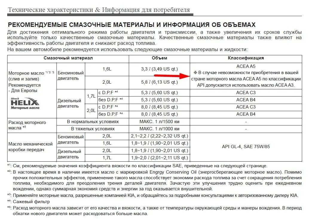 Допуск расхода масел. Допуски масла ix35 2.0. Допуски моторного масла Хендай ix35. Допуск моторного масла Хендай ix35 бензин. Масло ДВС Kia Sportage 3 допуски.