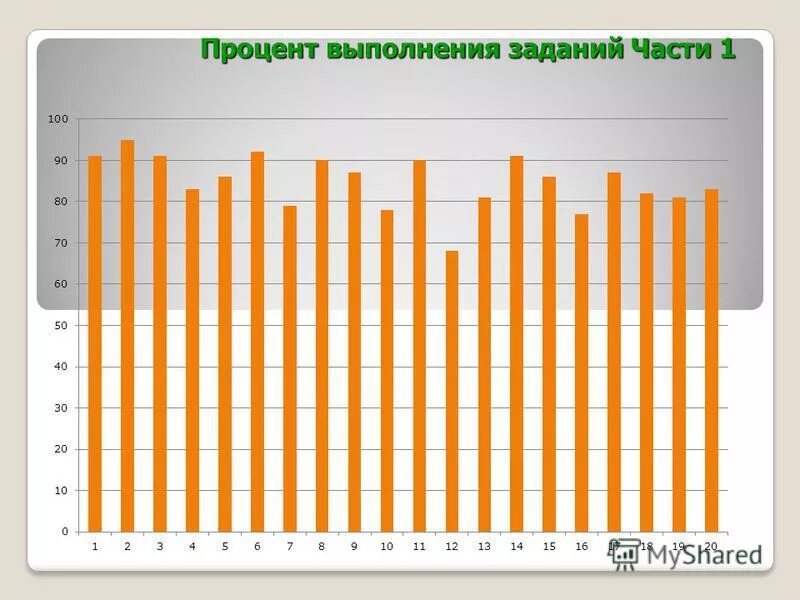 Проценты выполнения заданий егэ. Проценты выполнения заданий егэ. Средний процент выполнения заданий. Процент выполнения заданий. Анализ результатов егэ.