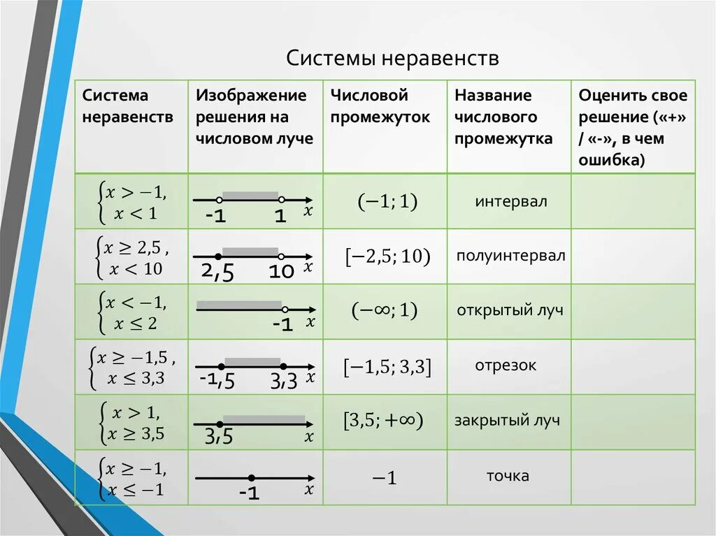 Любое число является решением неравенства а 3