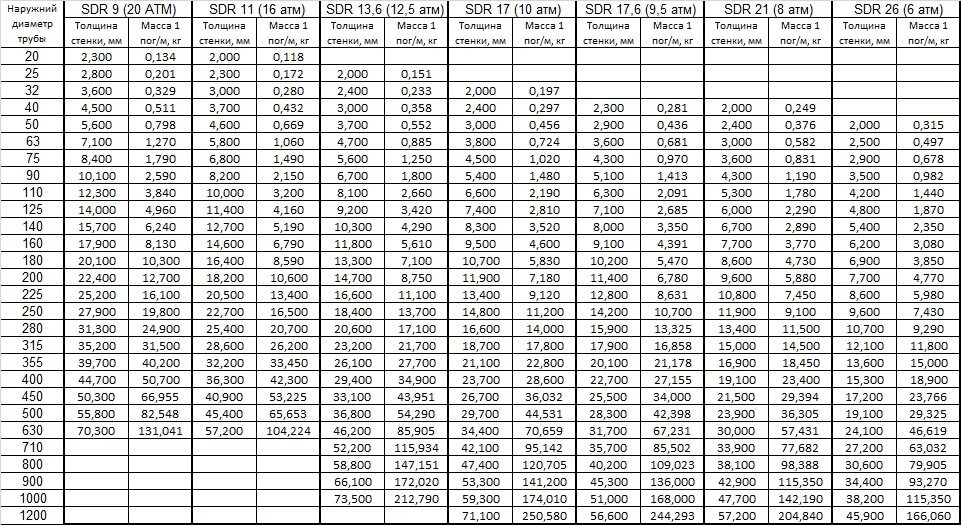 Труба ПНД ПЭ 100 SDR. Труба ПНД пэ100 sdr17 таблица. Труба ПНД ПЭ 80 SDR. Труба ПНД ПЭ 100 SDR вес.
