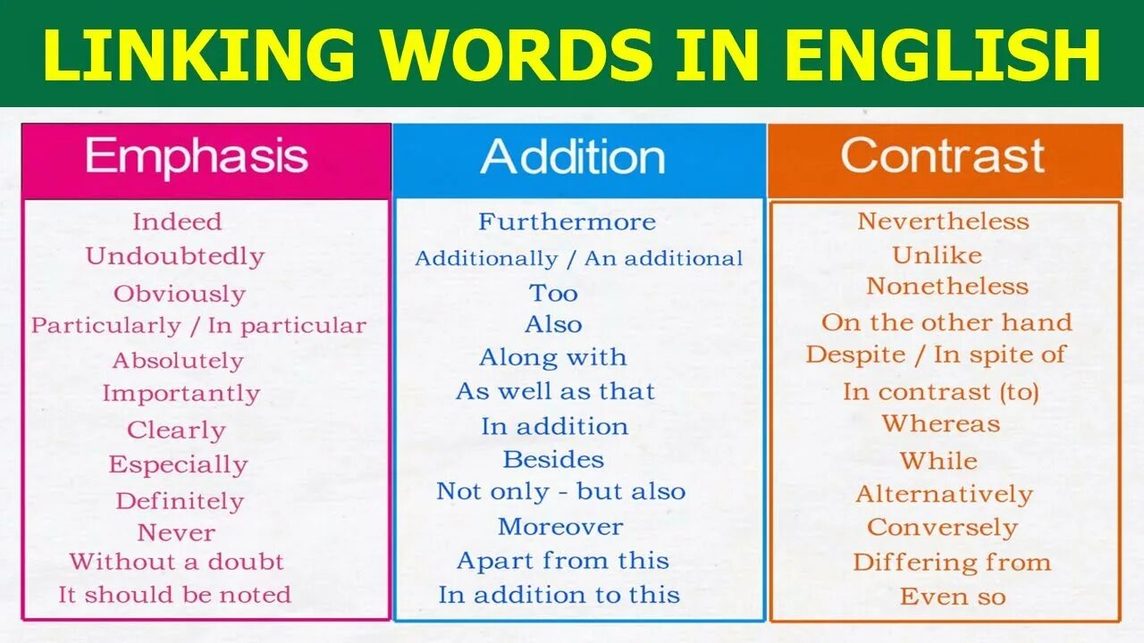 What is word in english. Linking words в английском. linking words and phrases в английском. conclusion linking words. emphasis linking words.