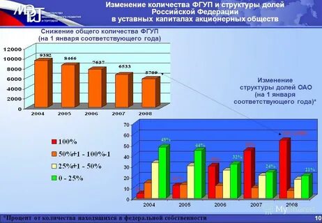 Прогнозный план программа приватизации муниципального имущества