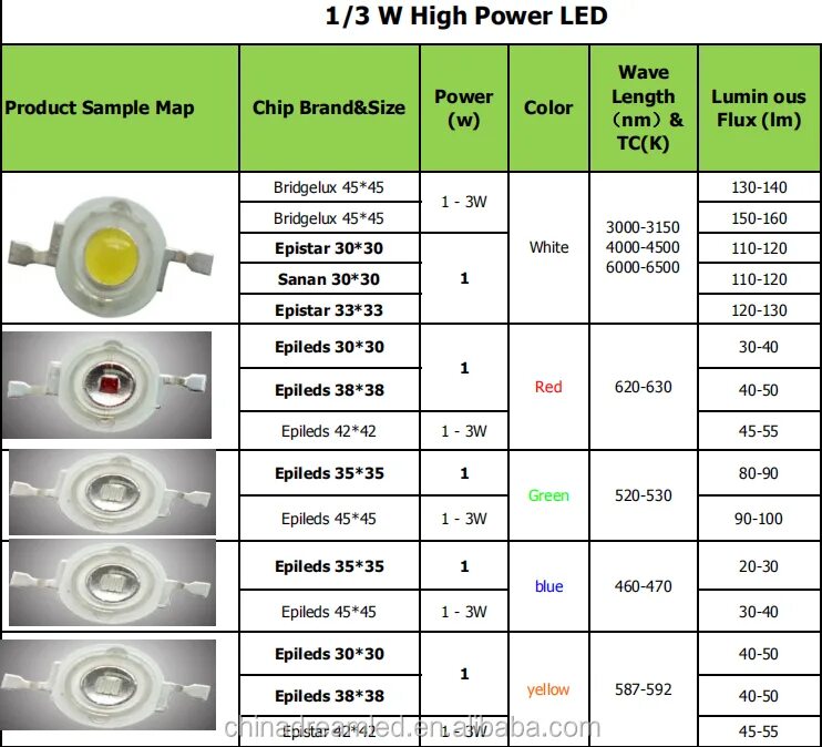 Таблица диодов. Светодиод SMD 3w. Светодиоды мощные 3w параметры. Светодиоды LG 460nm 5w. Светодиоды 3 вольта характеристики.