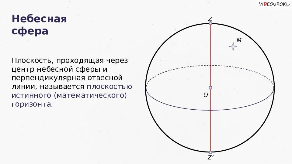 Отвесная линия на небесной сфере. Основные точки небесной сферы. Линии и плоскости небесной сферы. Плоскость проходящая через центр небесной.