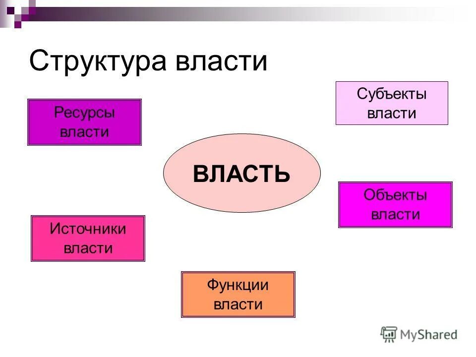 Первые три власти