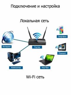 Интернет через wifi роутер