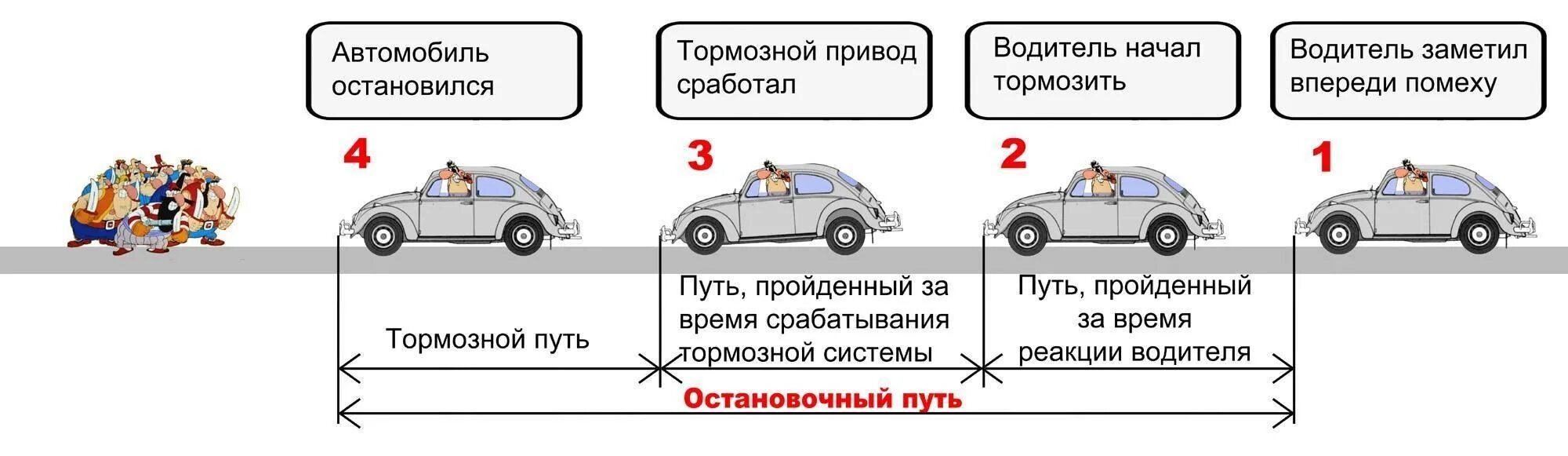 Начнем где остановились. Схема остановочного пути автомобиля. Тормозной и остановочный путь транспортных средств. Скорость реакции водителя ПДД. Время реакции тормозной и остановочный пути автомобиля.