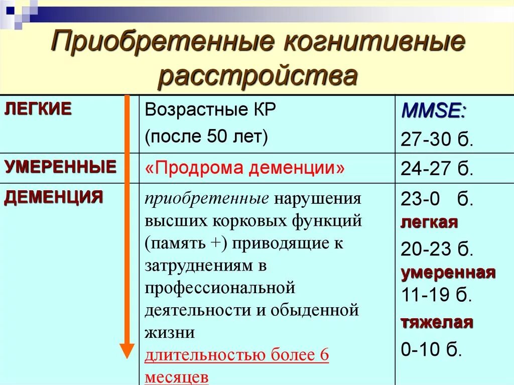 Когнитивное расстройство. Нарушение когнитивных функций. Когнитивные нарушения степени. Степени нарушения когнитивных функций. Когнитивные расстройства симптомы.