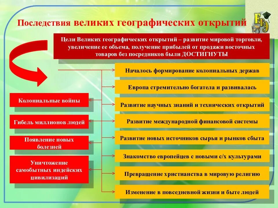 Мир и Россия в начале эпохи великих географических открытий 7. Последствия великих географических открытий. Последствия велекихгеографических открытий. Последствия эпохи великих географических открытий. Цель географических открытий