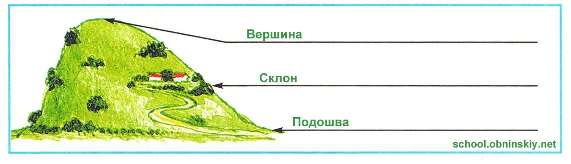 Подпиши части холма. Схема горы и холма 2 класс. Подпиши части горы. Название частей холма.