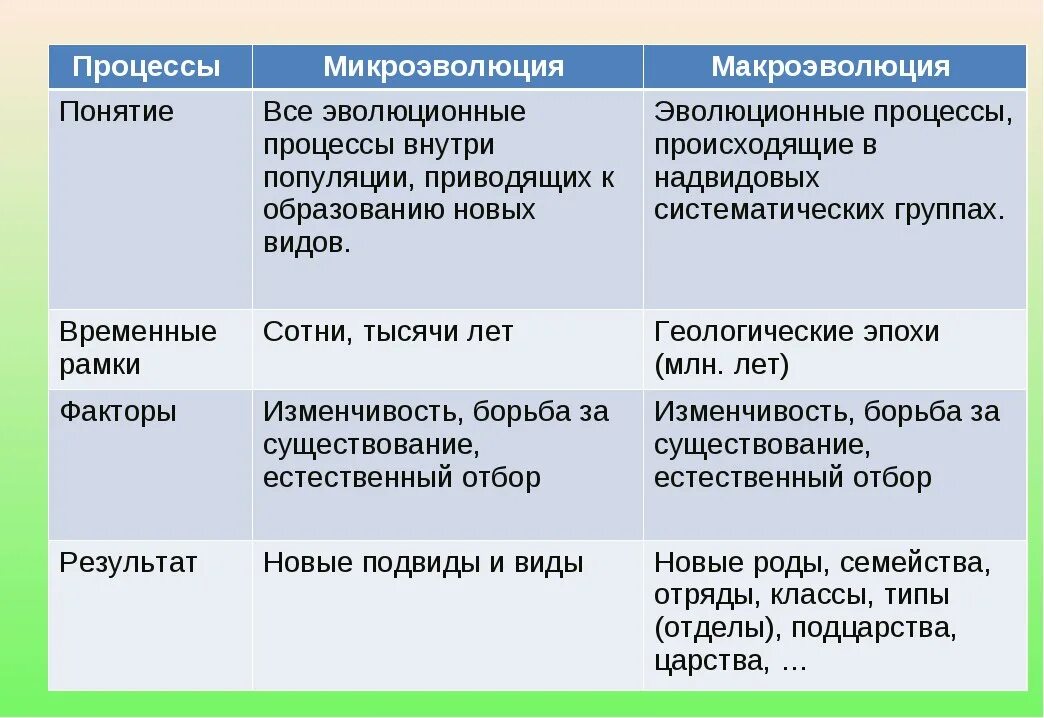 Биологическая микроэволюция. Микроэволюция и Макроэволюция. Сравнительная характеристика.. Понятие о микро и макроэволюции таблица. Сравнительная характеристика микро и макроэволюции. Процессы микроэволюции.