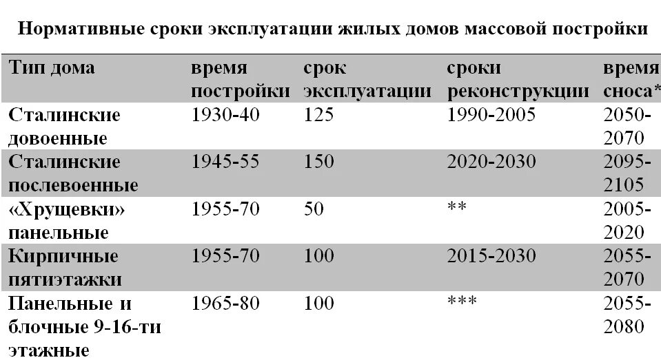 Какой срок службы дома