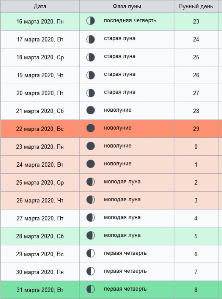 Когда луна начнет расти в апреле. Лунный календарь на март 2020 года. Когдоубывающаялуна в марте. Какой сейчас лунный день. Числа убывающая Луна.