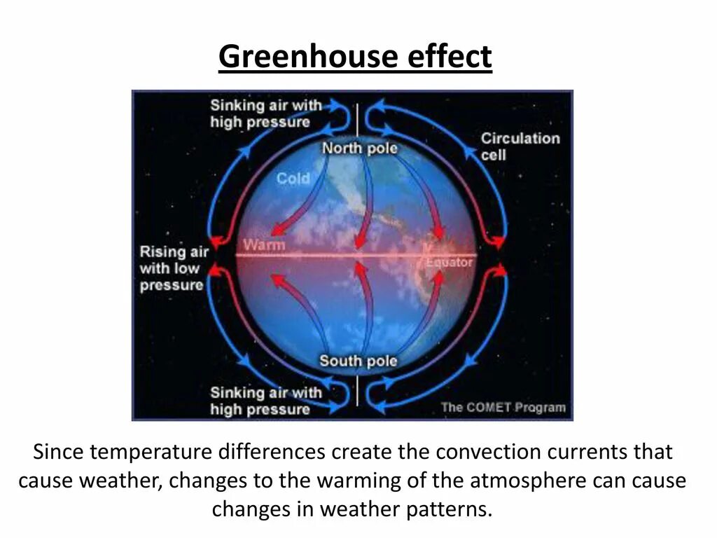 Convection current. Atmospheric circulation. Atmospheric circulation.облако. Циркуляция.атмосферы.облаков.
