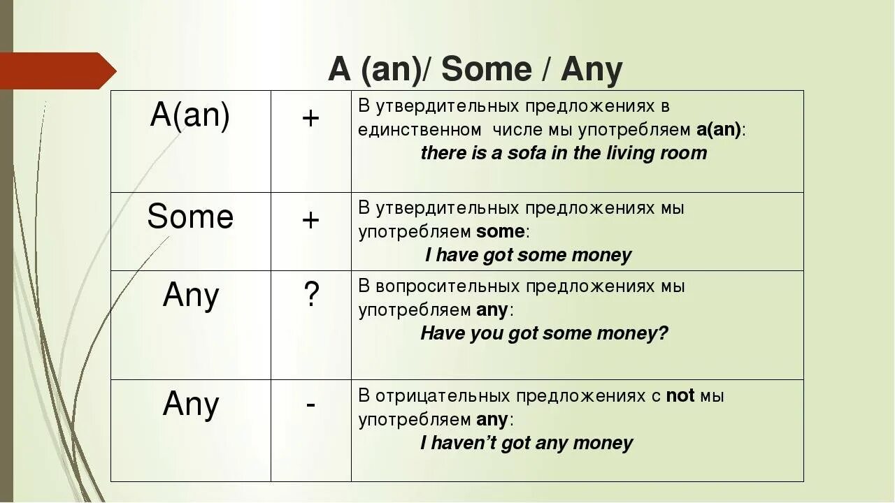 Правило английского языка some or any. Правило some any в английском 6 класс. Когда пишется a an some any в английском языке. Some any правило употребления. A lot as well