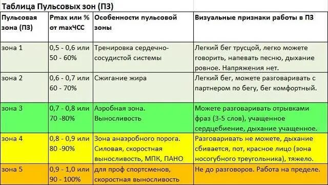 Пульс при нагрузках у мужчин. Пульс таблица анаэробный. Тренировочные зоны с пульсовыми режимами. Аэробная зона ЧСС. Таблица пульсовых зон.