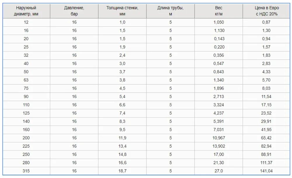 Клеевой диаметр для ПВХ труб. Трубы ПВХ pn16, Aquademic. Вес трубы ПВХ. Вес трубы ПВХ 110. Пвх трубы таблица