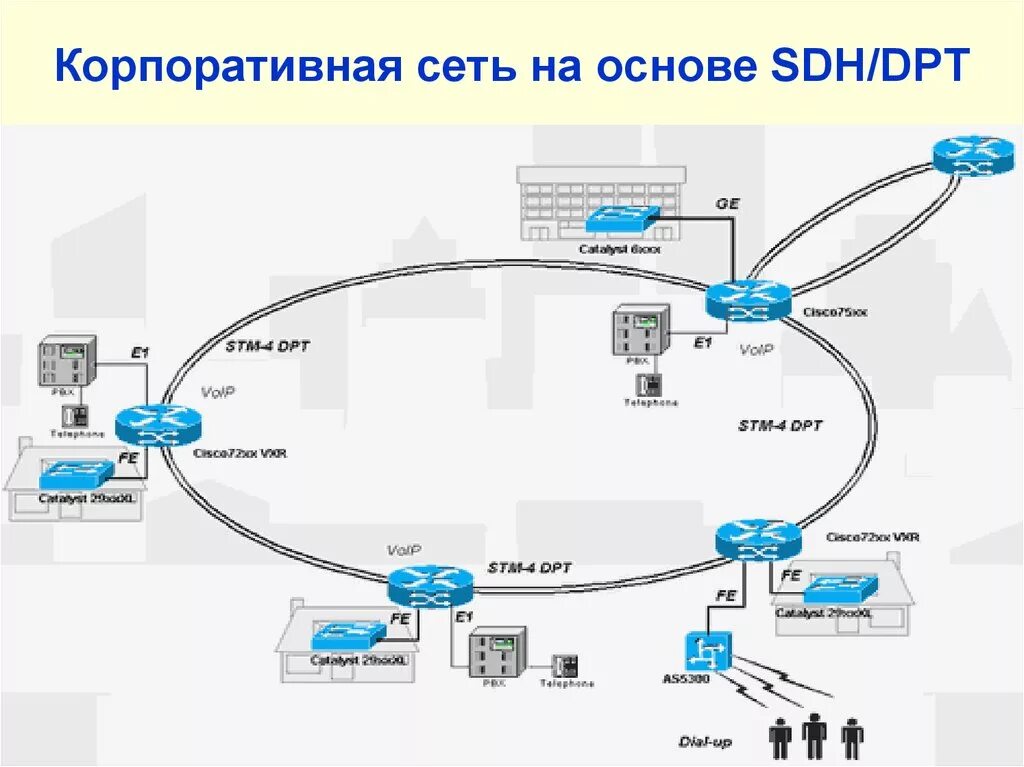 Основы сетей связи. Корпоративная сеть. Схема корпоративной сети. Корпоративная сеть связи. Общая схема корпоративной сети.