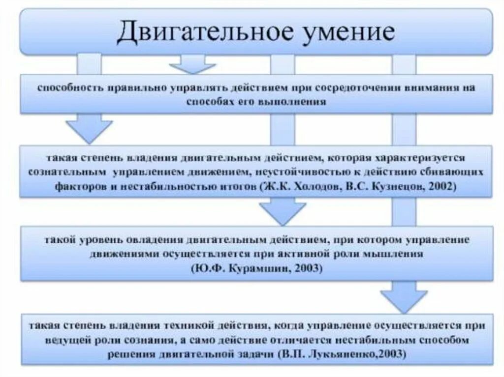 Средства развития двигательных способностей. Методы формирования двигательных умений и навыков. Двигательное умение и двигательный навык. Схема обучения двигательному действию. Этапы формирования двигательных умений и навыков.