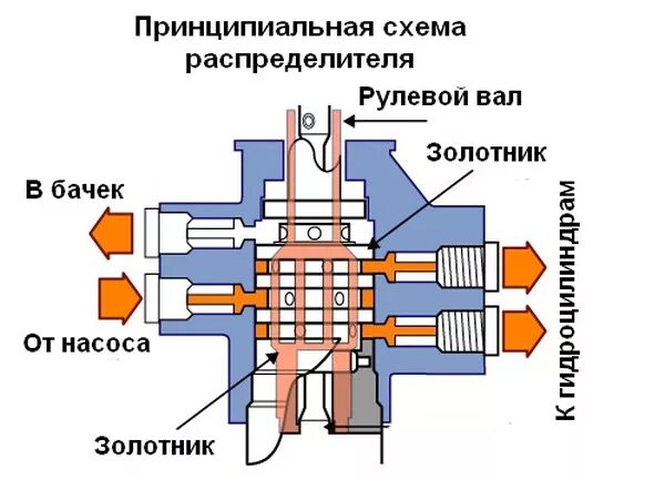 Золотник гидроусилителя. Рулевой гидроусилитель принцип работы. Гидравлический усилитель руля схема. Распределитель гур краз 500а-3405016. Золотник руля распределителя мтз 80.
