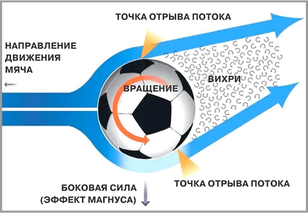 Направить в нужном направлении. Эффект Магнуса. Эффект Магнуса в футболе. Эффект Магнуса мяч. Аэродинамика мяча.