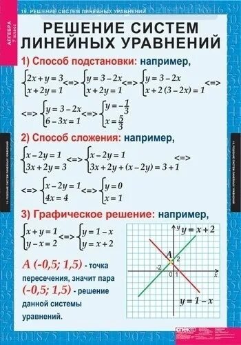 Алгебра линейные уравнения методы решения. Формулы решения уравнений линейная Алгебра. Система уравнений 7 класс Алгебра формула. Решение систем линейных уравнений. Алгебра линейные уравнения.