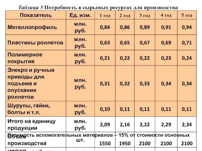 Таблица производства. Потребность в сырье и материалах. Потребность в материале для производства. Стоимость вспомогательных материалов таблица. Потребность производства в материалах