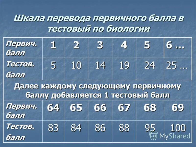 Перевод первичных во вторичные английский. Первичные баллы по биологии. Биология ОГЭ баллы.