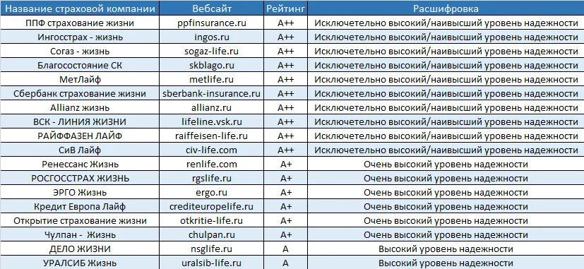 Рейтинг страховых омс. Рейтинг страховых компаний расшифровка. Название страховых. Название страховой организации. Рейтинг страховых компаний жизни.