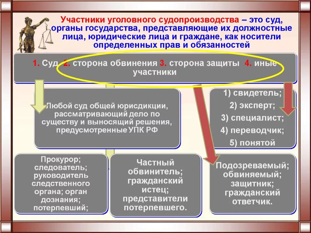 Охране прав сторон. Участники уголовного судл. Участники уголовного Су. Участинкиуголовного процесса.