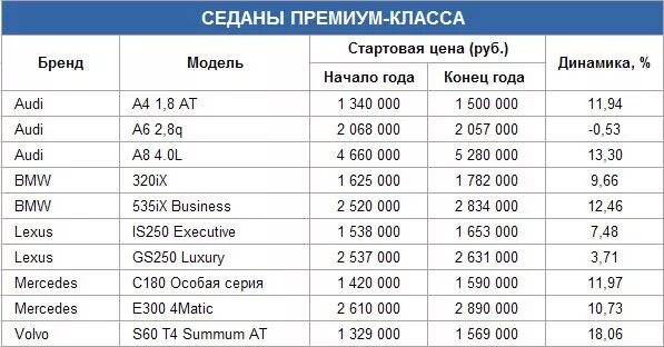 На сколько примерно рублей выросла цена билетов. Таблица подорожания автомобилей. Цены на автомобили в 2021 году. Таблица машин премиум класса. Как выросли цены на автомобили в 2021.