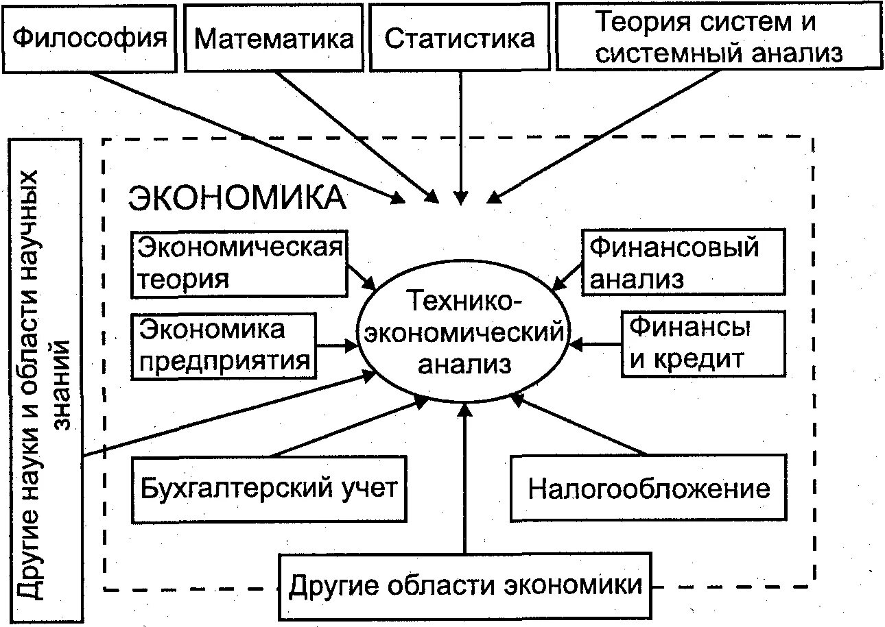 Экономический анализ и другие науки. Взаимосвязь экономической науки с другими науками таблица. Взаимосвязь экономической науки с другими науками. Связь экономического анализа с другими науками кратко. С какими науками связан экономический анализ.